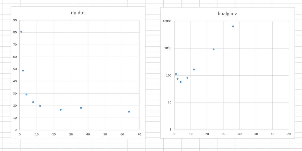 np.dot and linalg.inv execution time as the function of the number of available core