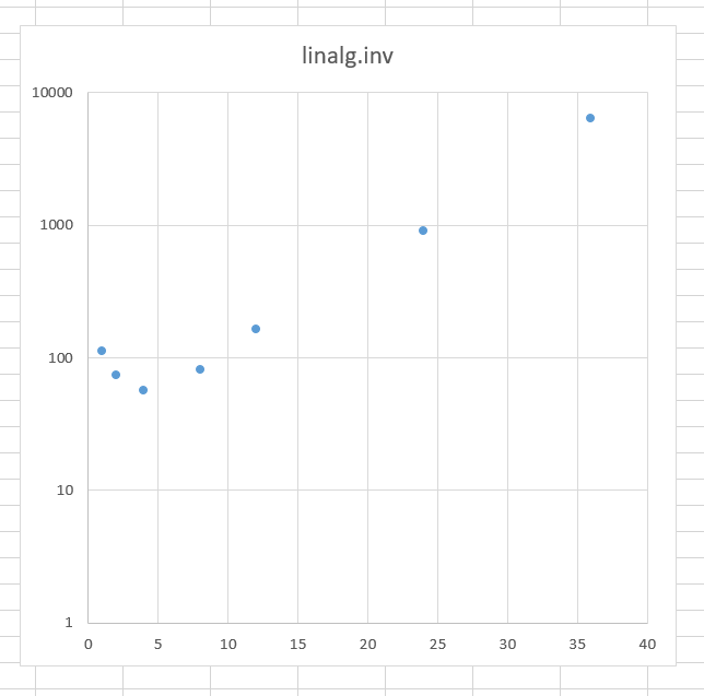 linalg.inv execution time as the function of the number of available core