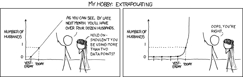 Extrapolation is hard